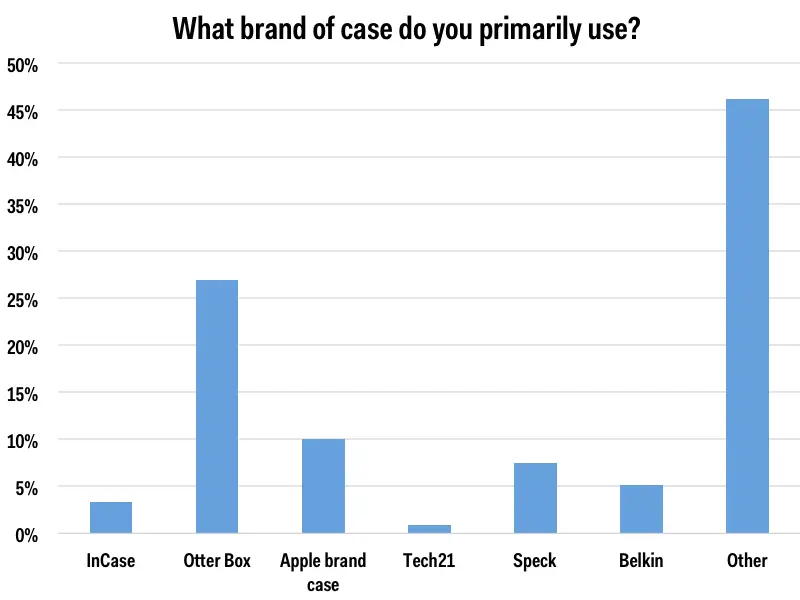 what brand of case do you primarily use?